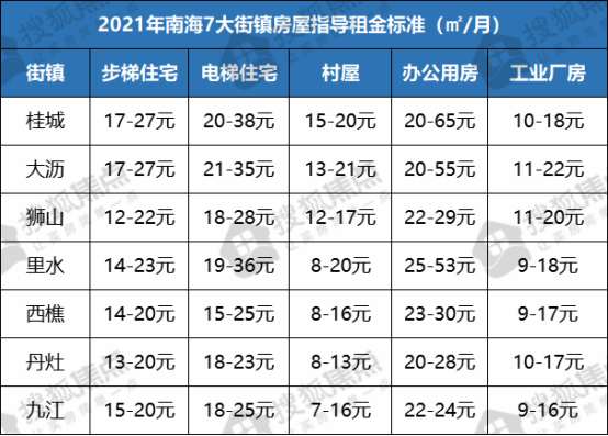 住宅低至7元/㎡·月