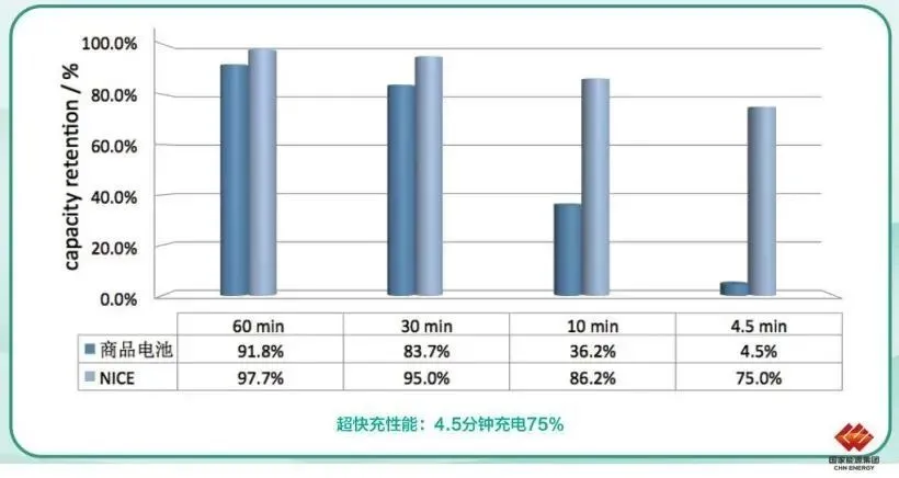 4.5分钟充电75我国研发出新型快充锂电池，性能优于普通电池