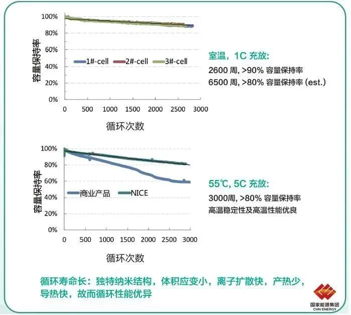 4.5分钟充电75我国研发出新型快充锂电池，性能优于普通电池