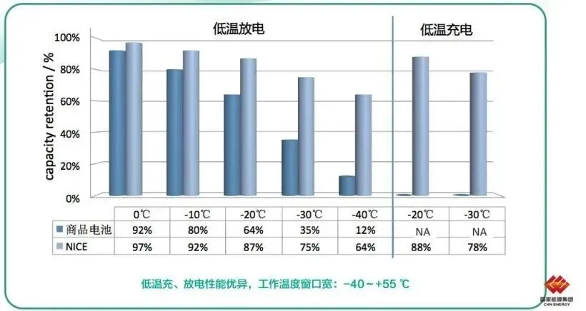 4.5分钟充电75我国研发出新型快充锂电池，性能优于普通电池