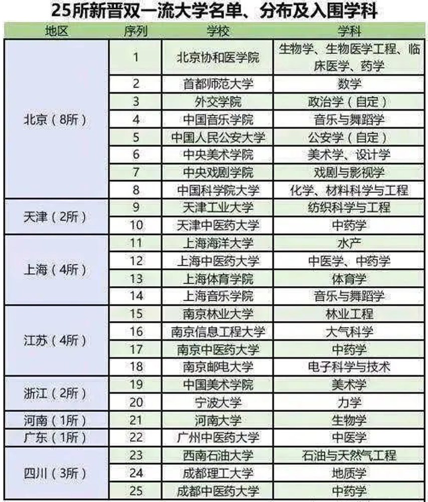 第二轮双一流名单发布(211大学有哪些大学名单)