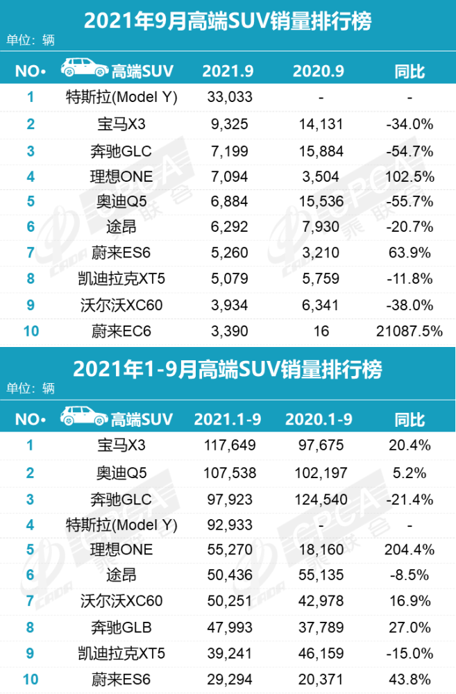 2021年9月零售销量排名明细，特斯拉月销量53000＋000539粤电力A