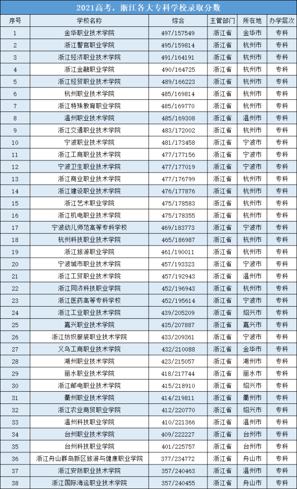 浙江大专排行_2021高考,浙江各大专科大学录取分数线排行: