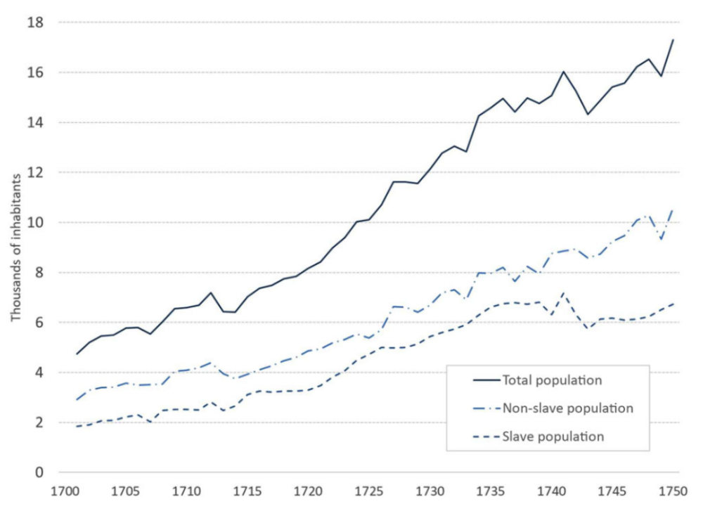 1701–1750年开普敦殖民地的人口(不包括科伊科伊人)