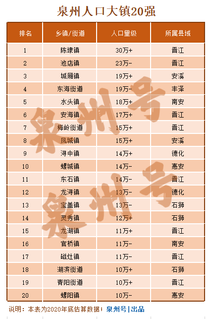 泉州人口_福建人口最多的地级市,常住人口超过870万,面积比上海还要大!(2)