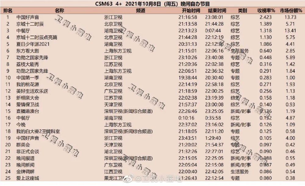 盘点｜综艺收视再现破3高峰，Q4将是悬疑剧“内卷”高峰？