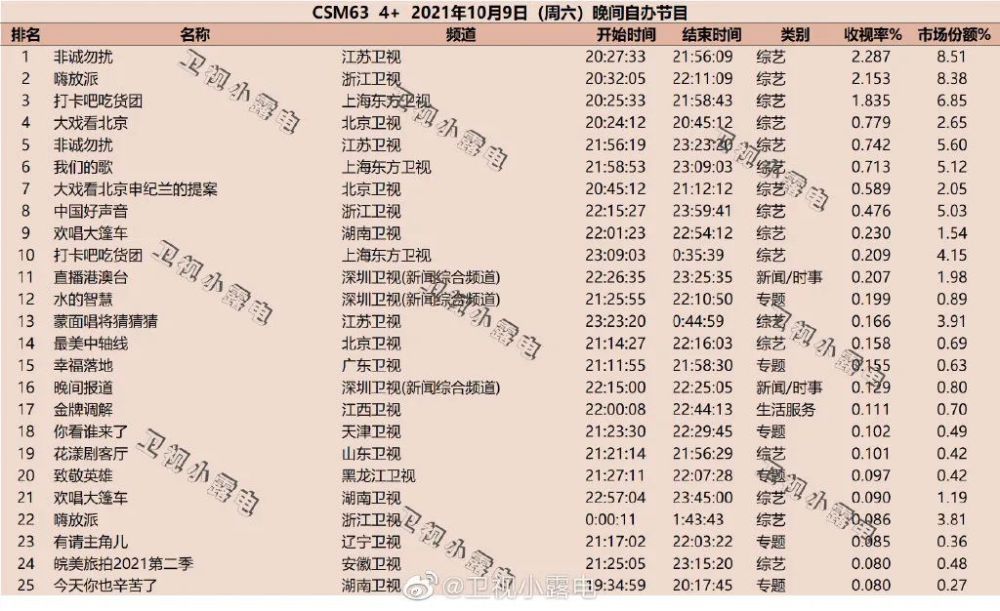 盘点｜综艺收视再现破3高峰，Q4将是悬疑剧“内卷”高峰？