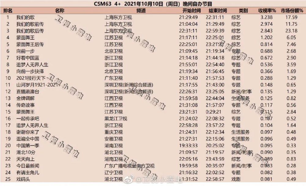 盘点｜综艺收视再现破3高峰，Q4将是悬疑剧“内卷”高峰？