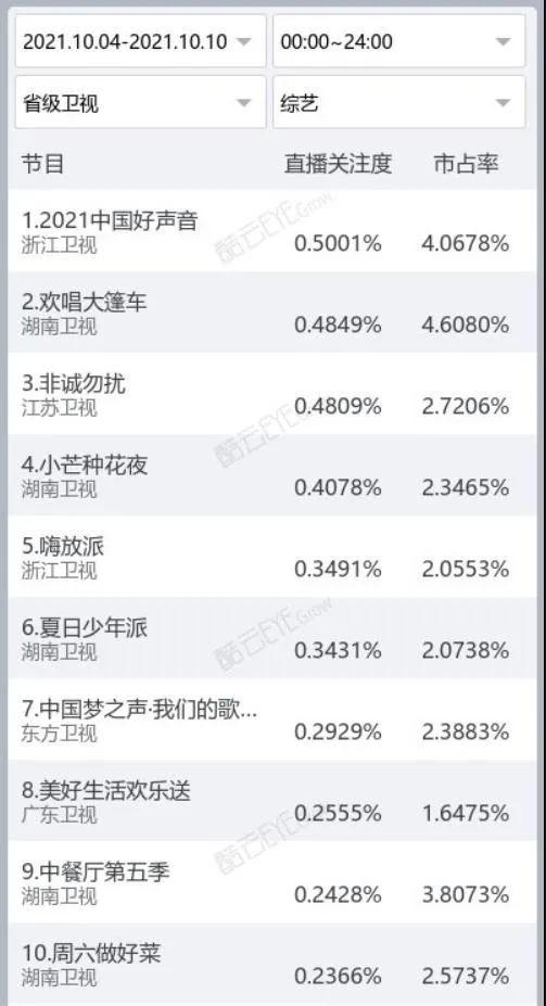 盘点｜综艺收视再现破3高峰，Q4将是悬疑剧“内卷”高峰？