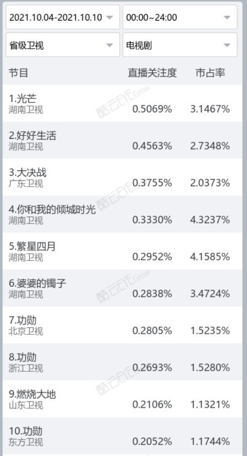 盘点｜综艺收视再现破3高峰，Q4将是悬疑剧“内卷”高峰？