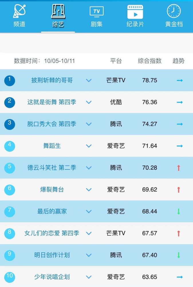 盘点｜综艺收视再现破3高峰，Q4将是悬疑剧“内卷”高峰？