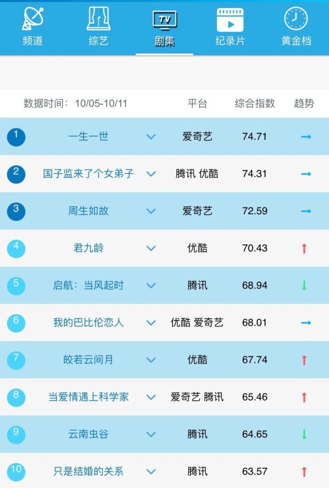 盘点｜综艺收视再现破3高峰，Q4将是悬疑剧“内卷”高峰？