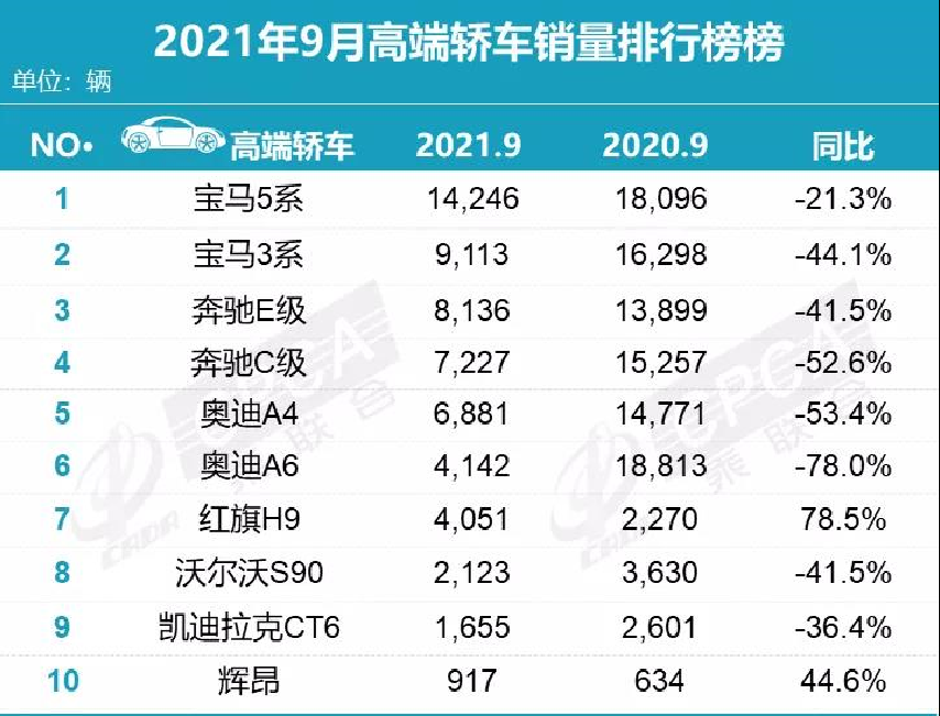 电动轿车排行_怎一个“惨”字了得!9月高端轿车销量排名出炉,仅一款车型破万!