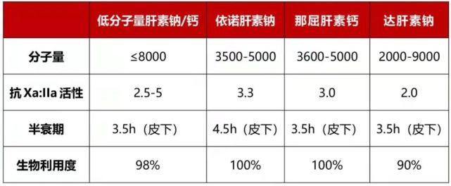 玩转低分子肝素这9大问题不可不知