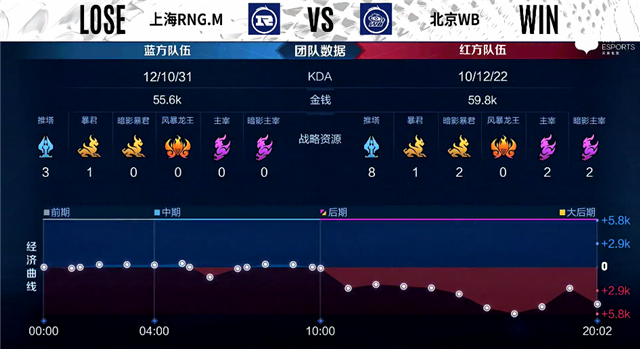 秋季赛快讯：北京WB击上海RNG.M，救赎盾山强势分割战场小学英语听力同步教材