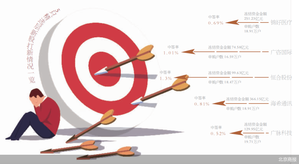 北交所首批打新平均中签率0.866％鸡蛋年糕