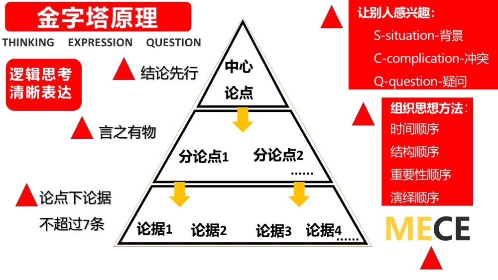 《金字塔原理》讀書分享:鍛鍊邏輯思維,先從構建金字塔開始!