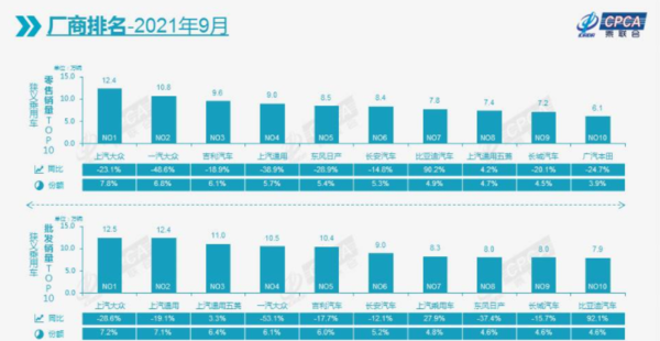 9月乘用车市场分析：零售158.2万辆同比下降17.3％维多利亚的秘密为什么不办了