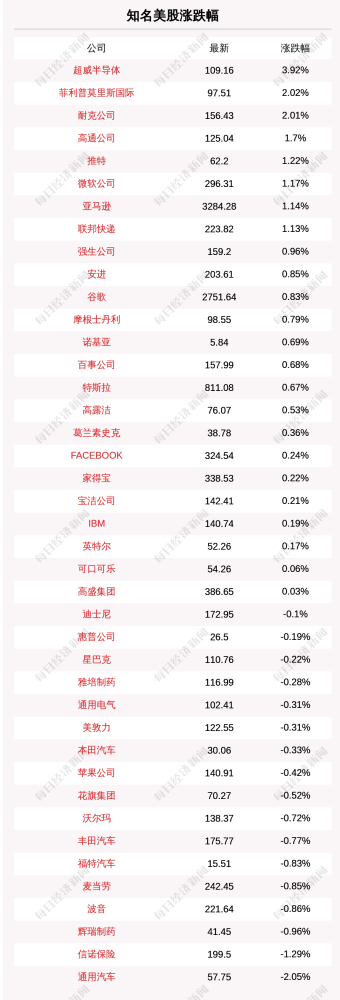 10月14日道指收盘下跌0.53点，纳指上涨105.72点学生的英文