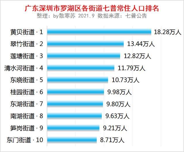 深圳市羅湖區各街道七普常住人口排名黃貝街道1828萬人排第一