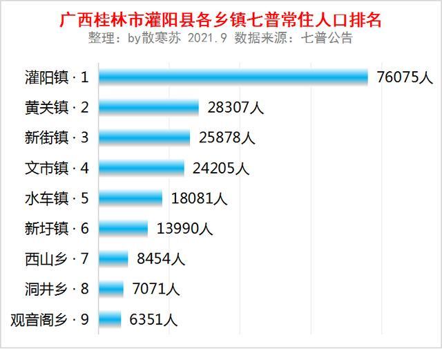 广西桂林市灌阳县各乡镇常住人口排名灌阳镇76万人排第一