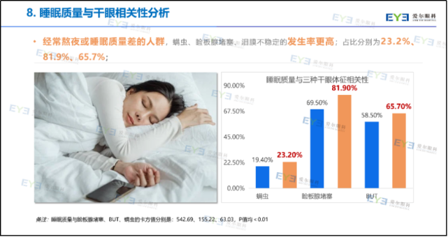 爱尔重磅发布：5大生活习惯可致干眼，30岁以上人群更易“中招”(图4)