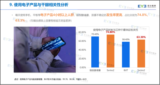 爱尔重磅发布：5大生活习惯可致干眼，30岁以上人群更易“中招”(图5)