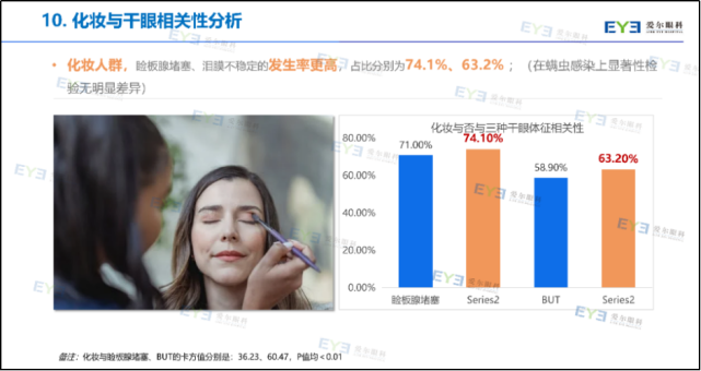 爱尔重磅发布：5大生活习惯可致干眼，30岁以上人群更易“中招”(图6)