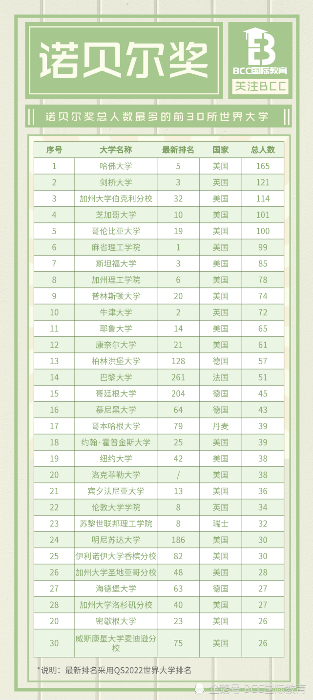世界诺贝尔奖大学排行榜，各大学诺贝尔奖人数排名！清华北大都为0
