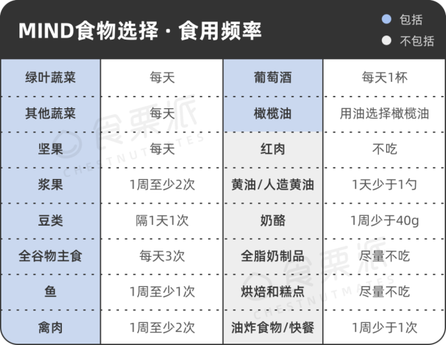 mind饮食,低成本"护脑"首选!