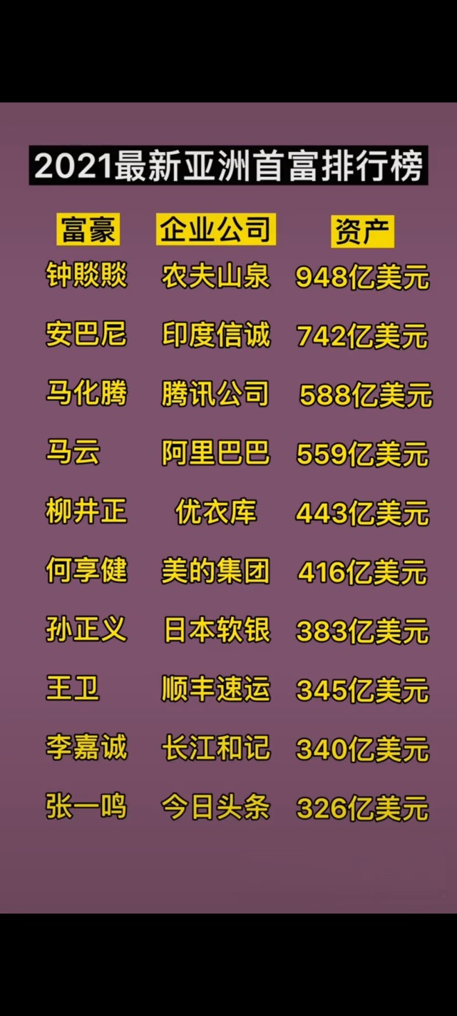 2021最新亚洲首富排行榜