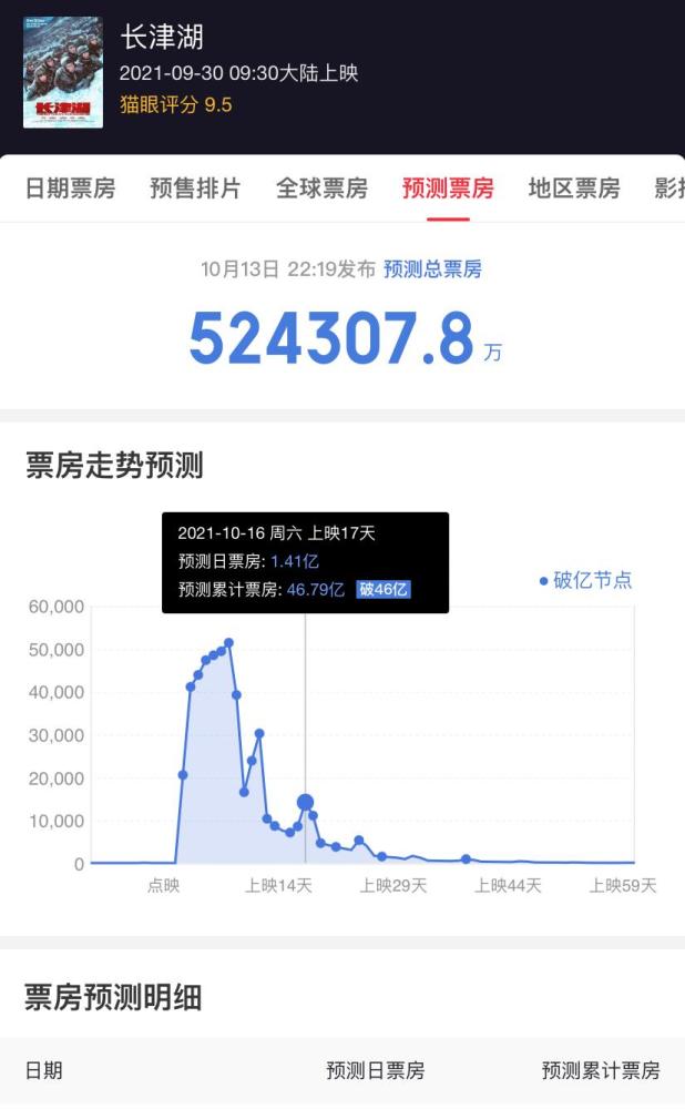 《长津湖》连夺15天票房冠军，最终预测票房52亿，登顶希望大吗？