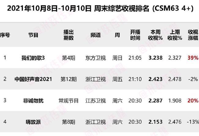 《我们的歌3》收视率回升，新组合降临，8组歌手洗牌后名次预测