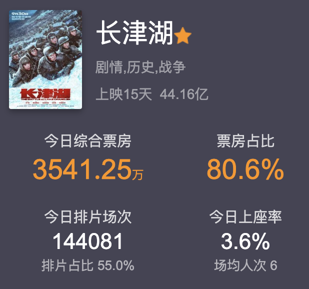 上映21天票房才26.4万，《长津湖》把王迅、倪大红这部烂片打惨了