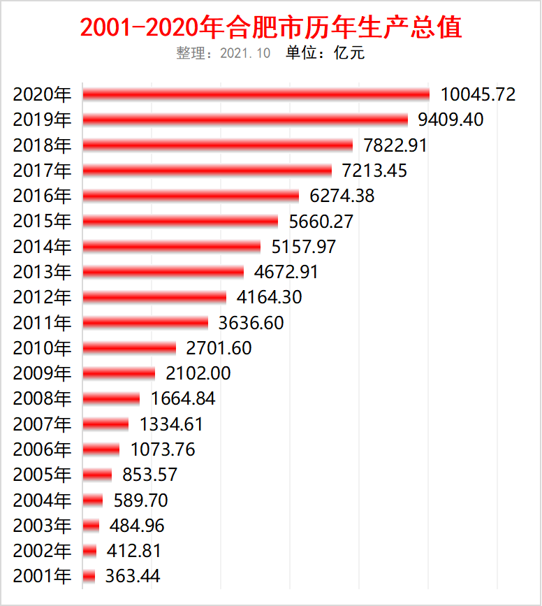 合肥今年gdp_近二十年合肥、南昌两市GDP比较:从落后100多亿反超到4000多亿