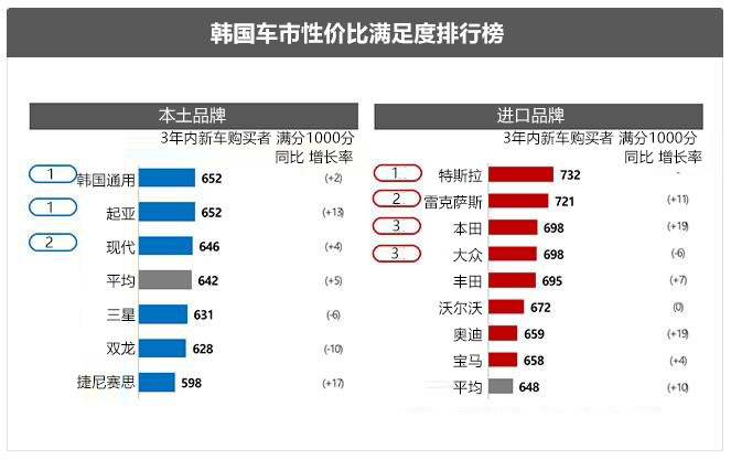 韩系动向522 韩国车市进口车比国产车性价比高 特斯拉第一 全网搜