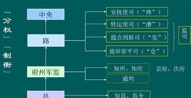 可是宋代的皇帝為了中央集權,不再重演唐代節度使權大而成藩鎮割據的