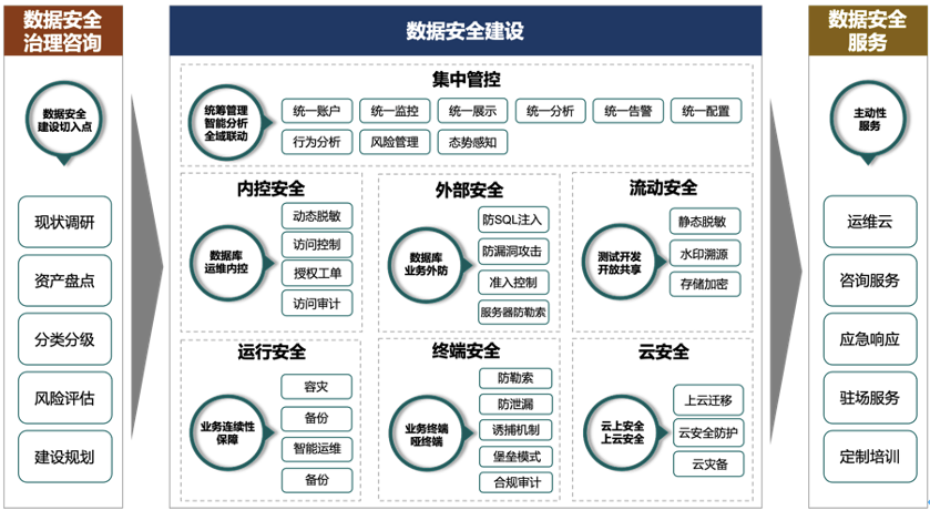 以《數據安全法》,《個人信息保護法》,《關鍵信息基礎設施安全保護