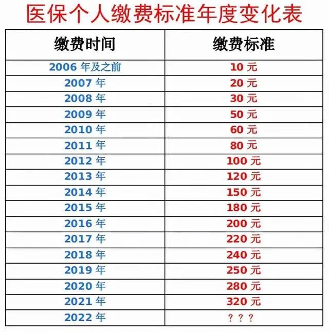 新農合開始繳費今年標準是多少準備交嗎別再猶豫了