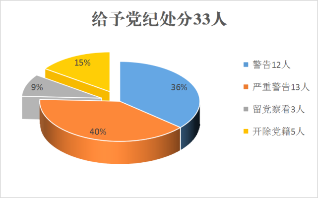 集宁区纪委监委19月份监督检查审查调查情况