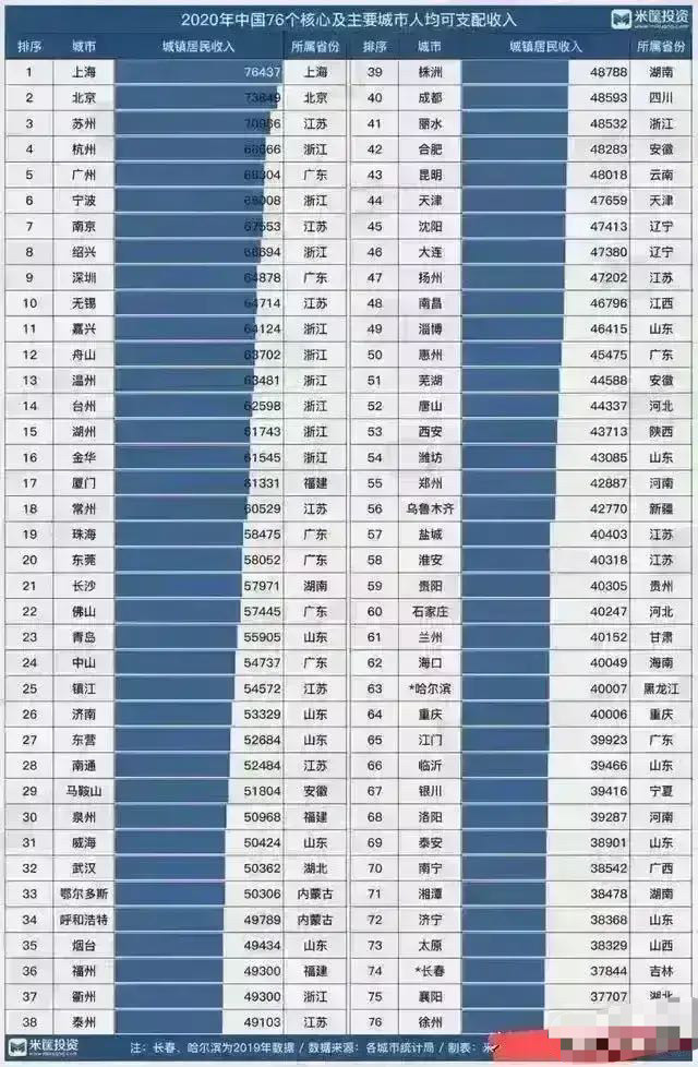 深圳人均GDP高_人均GDP压倒深圳,一套房却只要4.5万,这个城市才是真正天堂