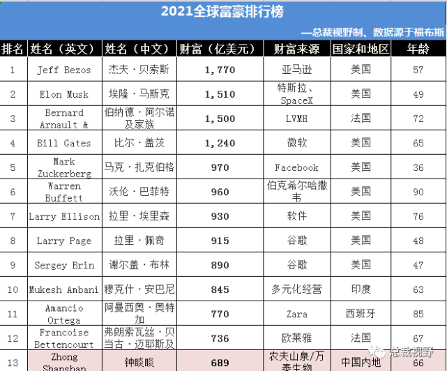 2021福布斯全球富豪排行榜