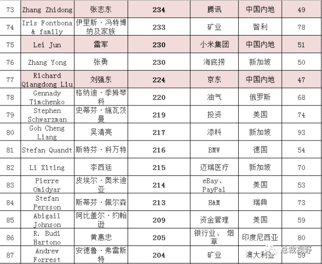 2021福布斯全球富豪排行榜