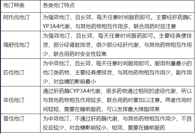 臨床常用他汀藥物總結:臨床上常用的他汀類藥物有7種,分別是阿託伐他