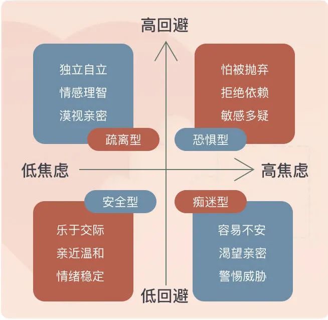 的人總是擔心自己被拋棄,在關係中患得患失;而疏離型和恐懼型依戀的人