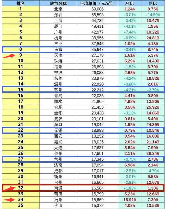 全国物价排行榜_宁波“时尚消费力指数”,排名全国15!