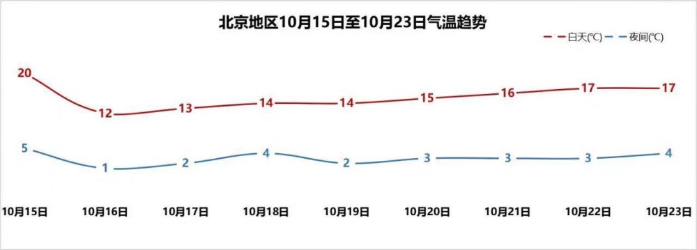 寒潮！10月15日起北京迎断崖式降温！提前供暖可能性不大油炸鸡心的做法大全孜然