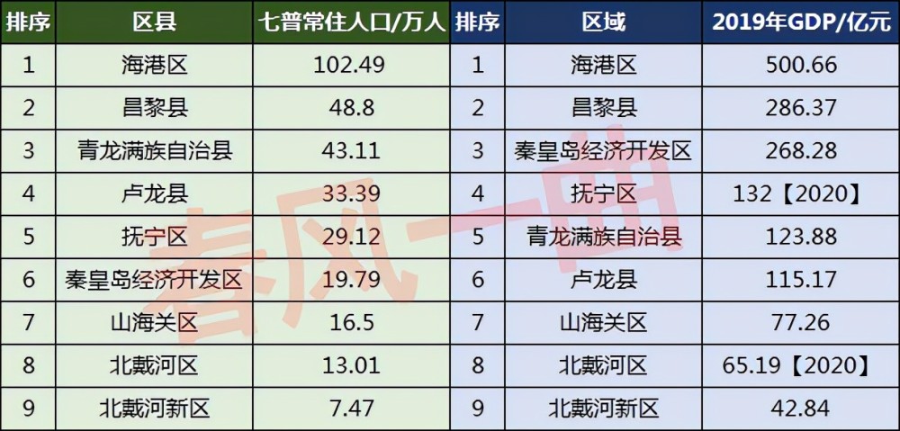 2020秦皇岛各区县gdp_秦皇岛各区县:海港区人口最多GDP第一,青龙县面积最大