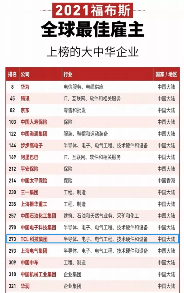 TCL入选2021福布斯全球最佳雇主榜单！全方位提升质量治理水平