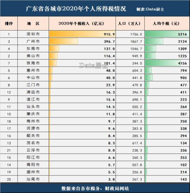 廣東省城市個人所得稅排名,深圳超過廣州2倍,珠海人均排第二